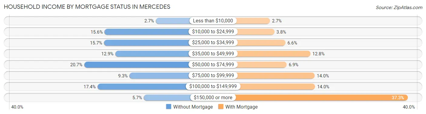 Household Income by Mortgage Status in Mercedes