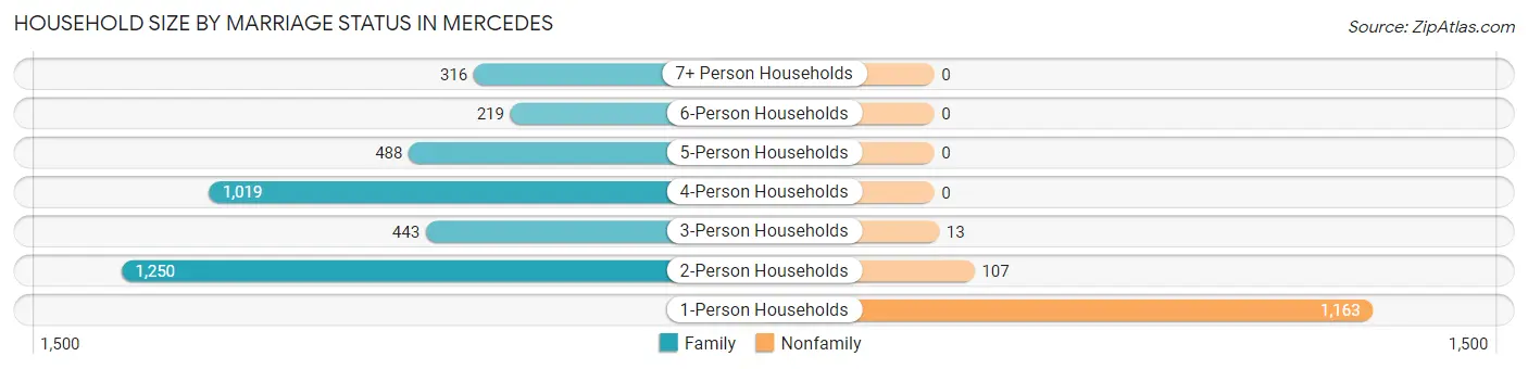 Household Size by Marriage Status in Mercedes