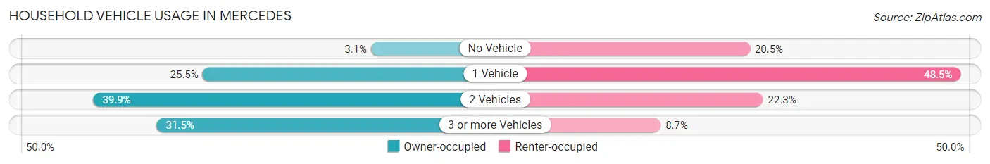 Household Vehicle Usage in Mercedes