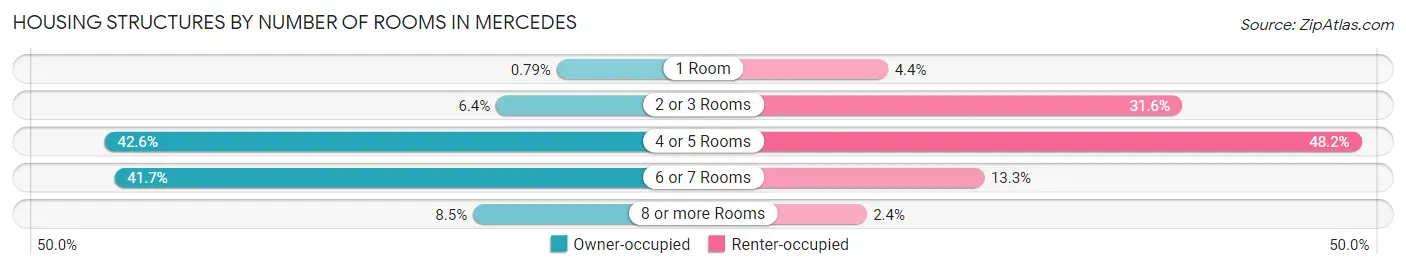Housing Structures by Number of Rooms in Mercedes
