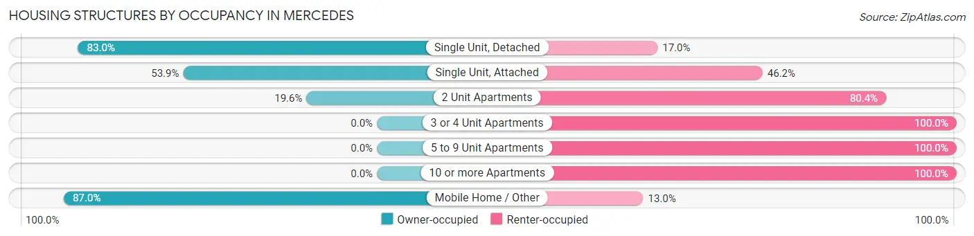Housing Structures by Occupancy in Mercedes