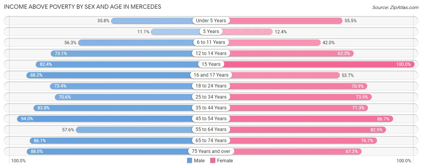 Income Above Poverty by Sex and Age in Mercedes