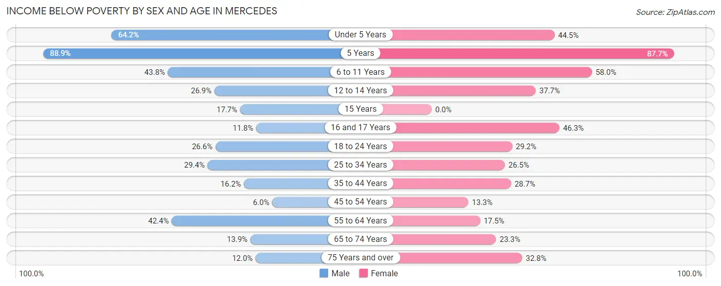 Income Below Poverty by Sex and Age in Mercedes