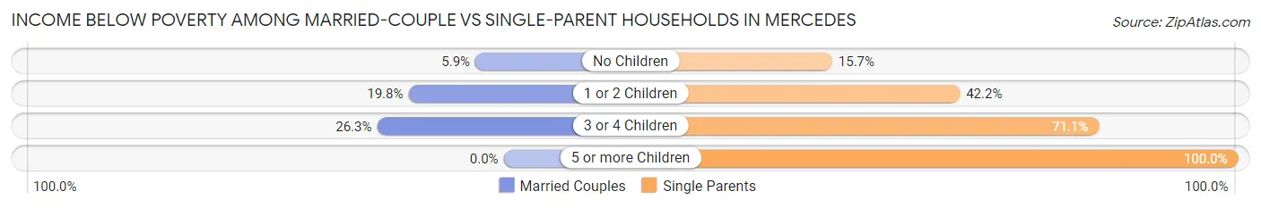 Income Below Poverty Among Married-Couple vs Single-Parent Households in Mercedes