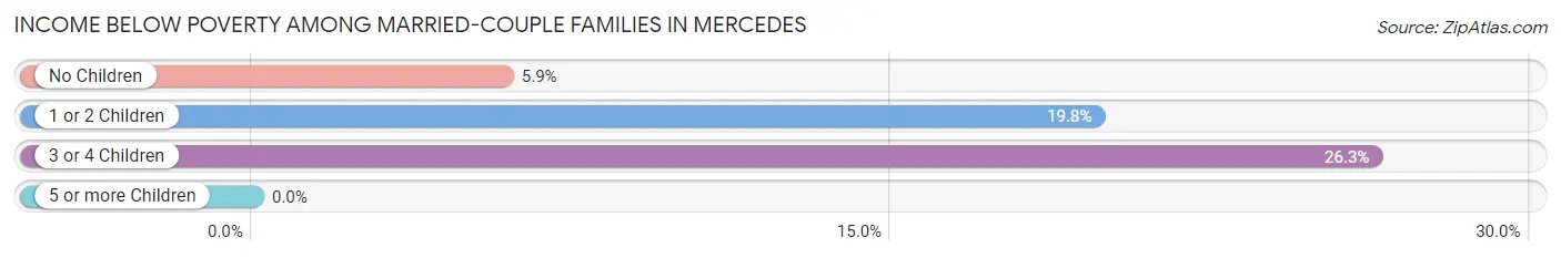 Income Below Poverty Among Married-Couple Families in Mercedes