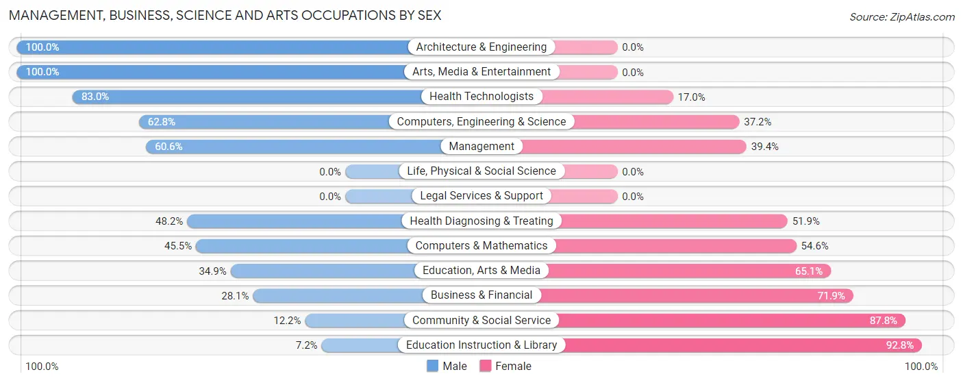 Management, Business, Science and Arts Occupations by Sex in Mercedes