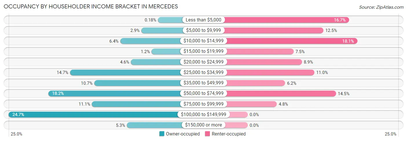 Occupancy by Householder Income Bracket in Mercedes