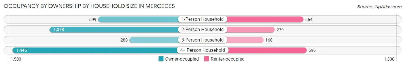 Occupancy by Ownership by Household Size in Mercedes