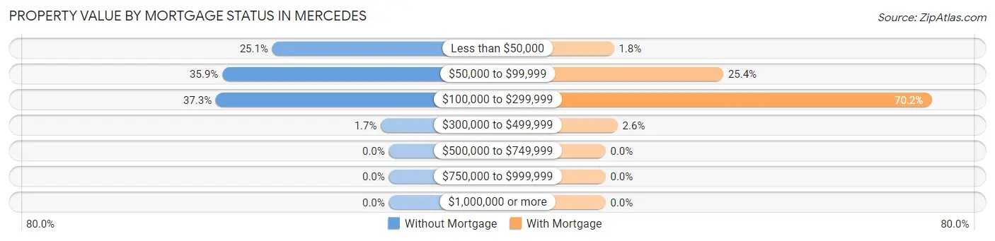 Property Value by Mortgage Status in Mercedes