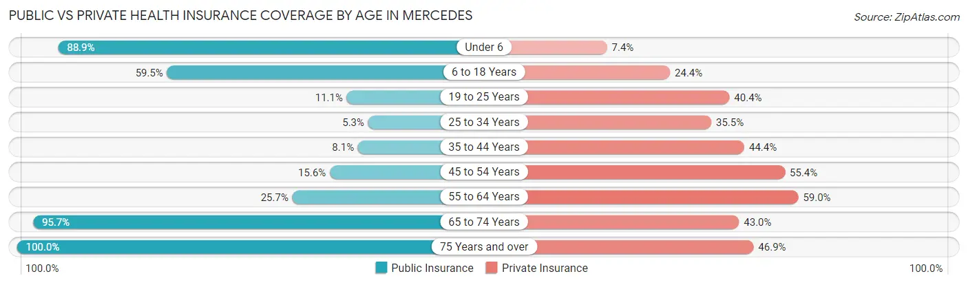 Public vs Private Health Insurance Coverage by Age in Mercedes