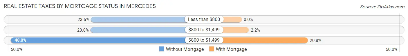 Real Estate Taxes by Mortgage Status in Mercedes
