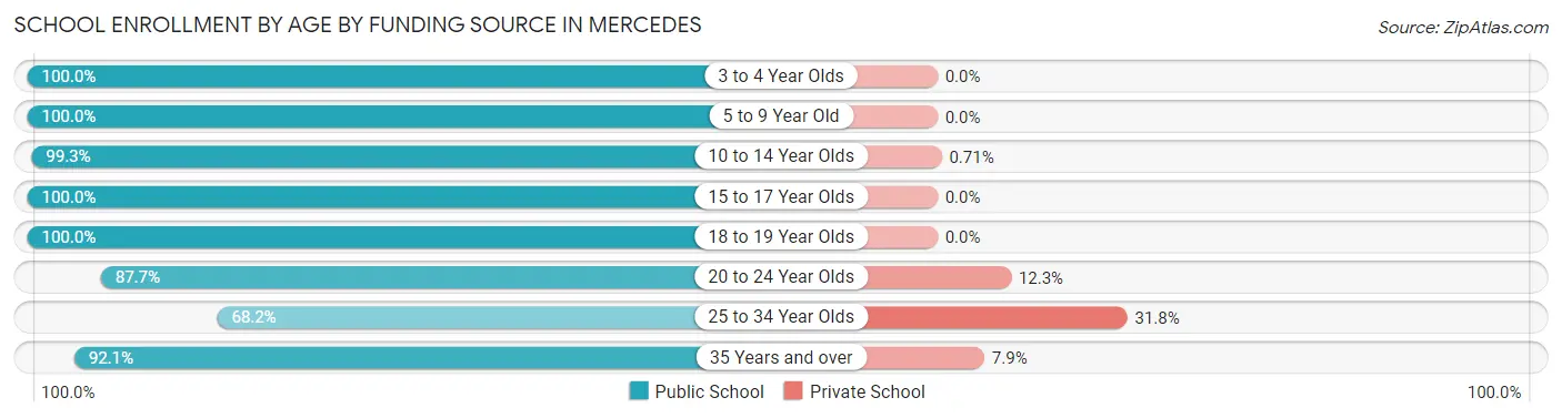 School Enrollment by Age by Funding Source in Mercedes