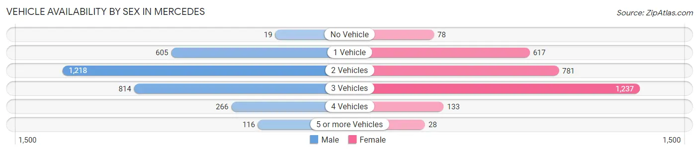 Vehicle Availability by Sex in Mercedes