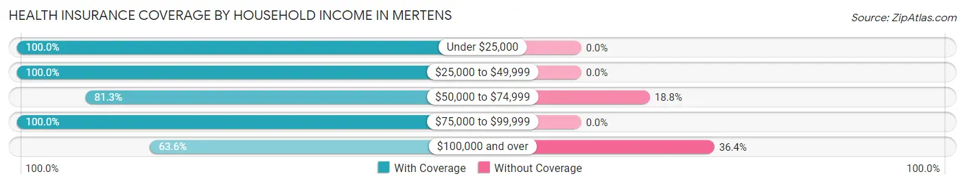 Health Insurance Coverage by Household Income in Mertens