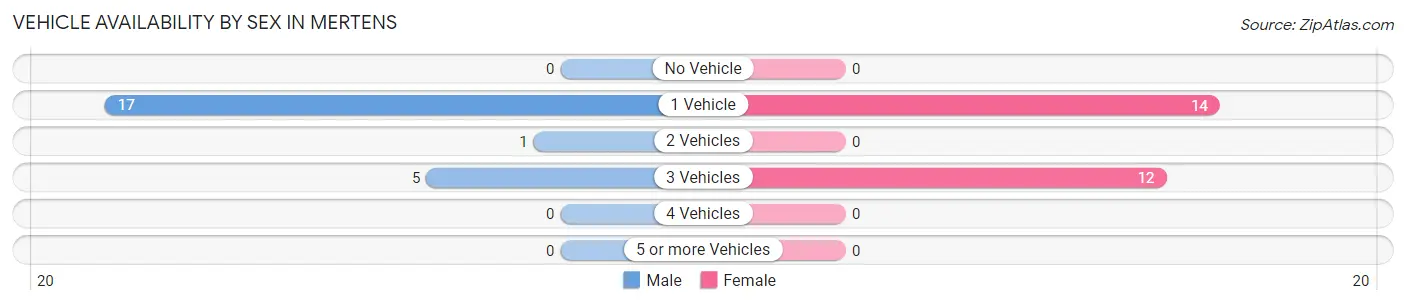 Vehicle Availability by Sex in Mertens