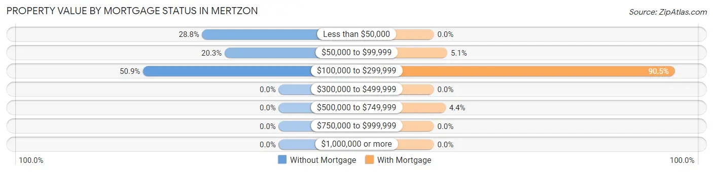 Property Value by Mortgage Status in Mertzon