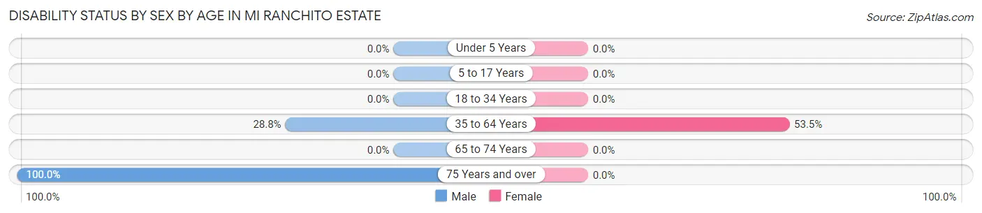 Disability Status by Sex by Age in Mi Ranchito Estate