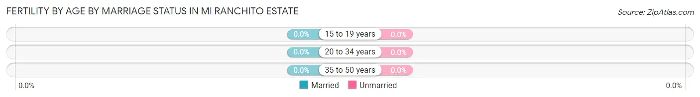 Female Fertility by Age by Marriage Status in Mi Ranchito Estate