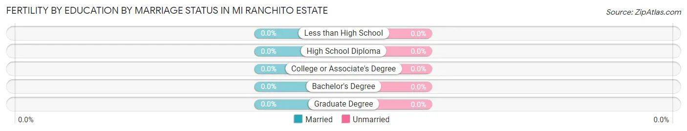Female Fertility by Education by Marriage Status in Mi Ranchito Estate