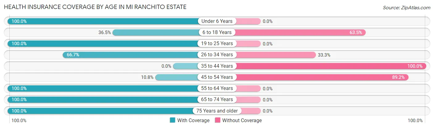 Health Insurance Coverage by Age in Mi Ranchito Estate