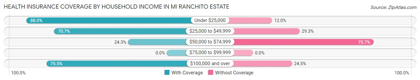 Health Insurance Coverage by Household Income in Mi Ranchito Estate