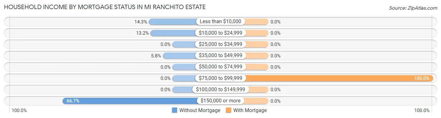 Household Income by Mortgage Status in Mi Ranchito Estate