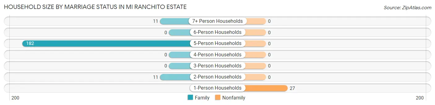 Household Size by Marriage Status in Mi Ranchito Estate