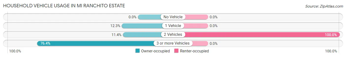 Household Vehicle Usage in Mi Ranchito Estate
