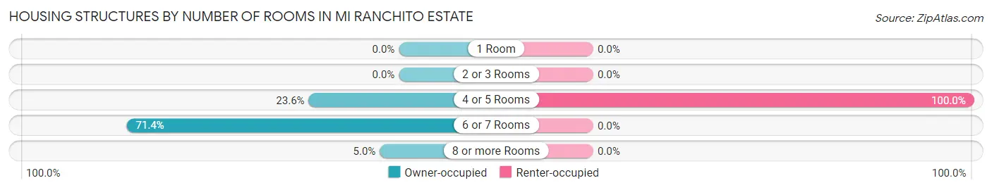Housing Structures by Number of Rooms in Mi Ranchito Estate