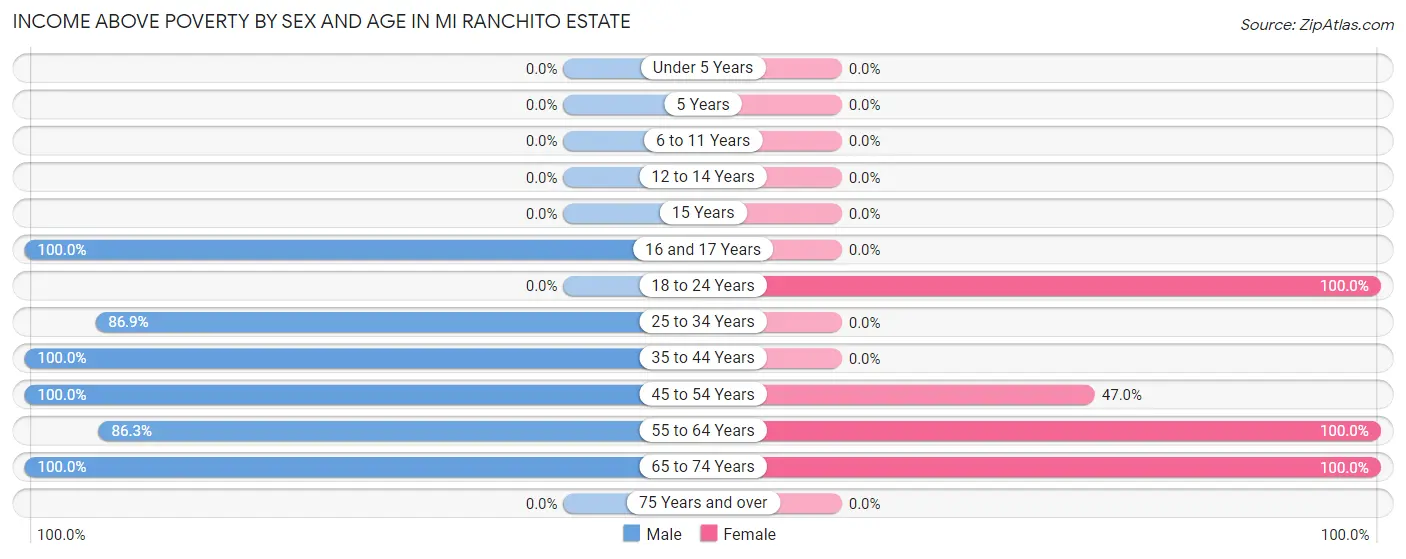 Income Above Poverty by Sex and Age in Mi Ranchito Estate