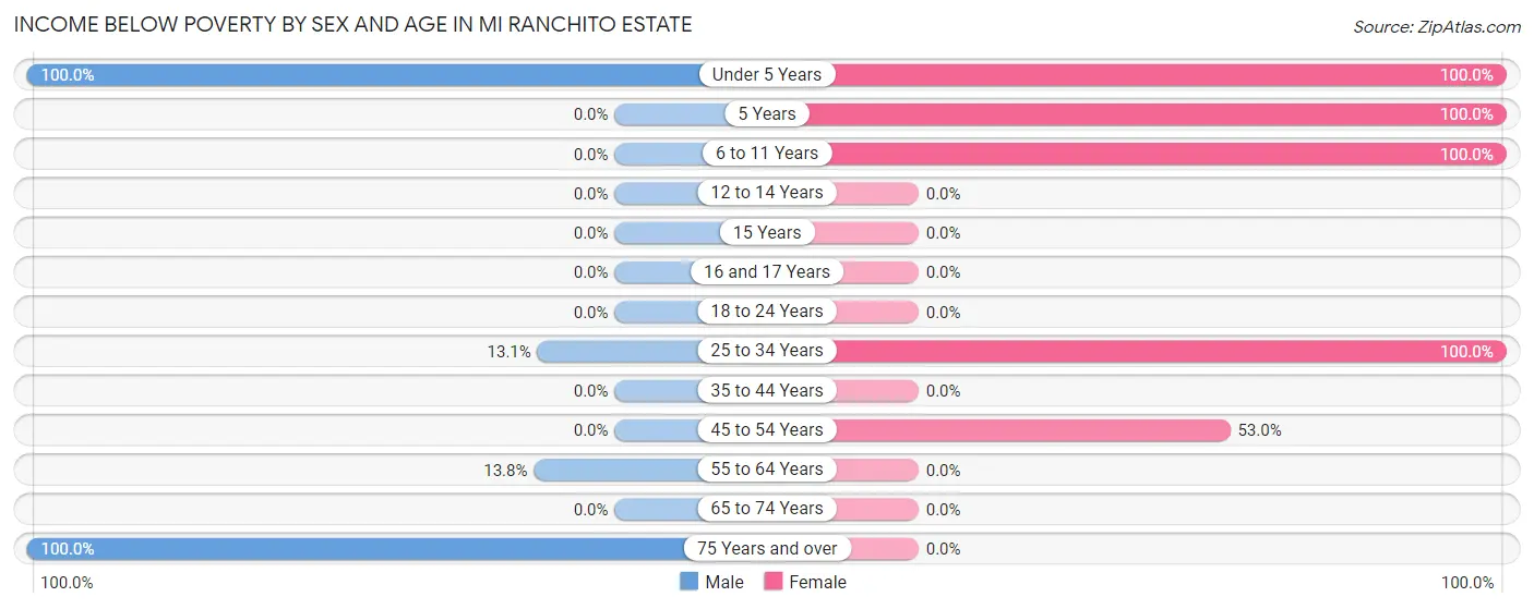 Income Below Poverty by Sex and Age in Mi Ranchito Estate