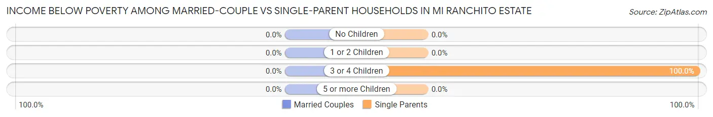 Income Below Poverty Among Married-Couple vs Single-Parent Households in Mi Ranchito Estate