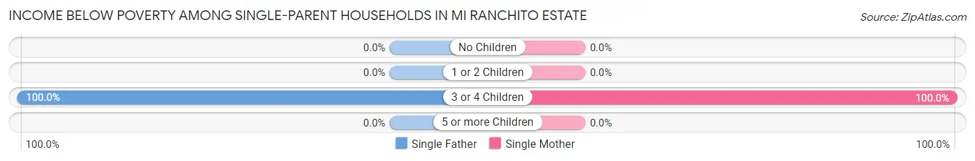 Income Below Poverty Among Single-Parent Households in Mi Ranchito Estate