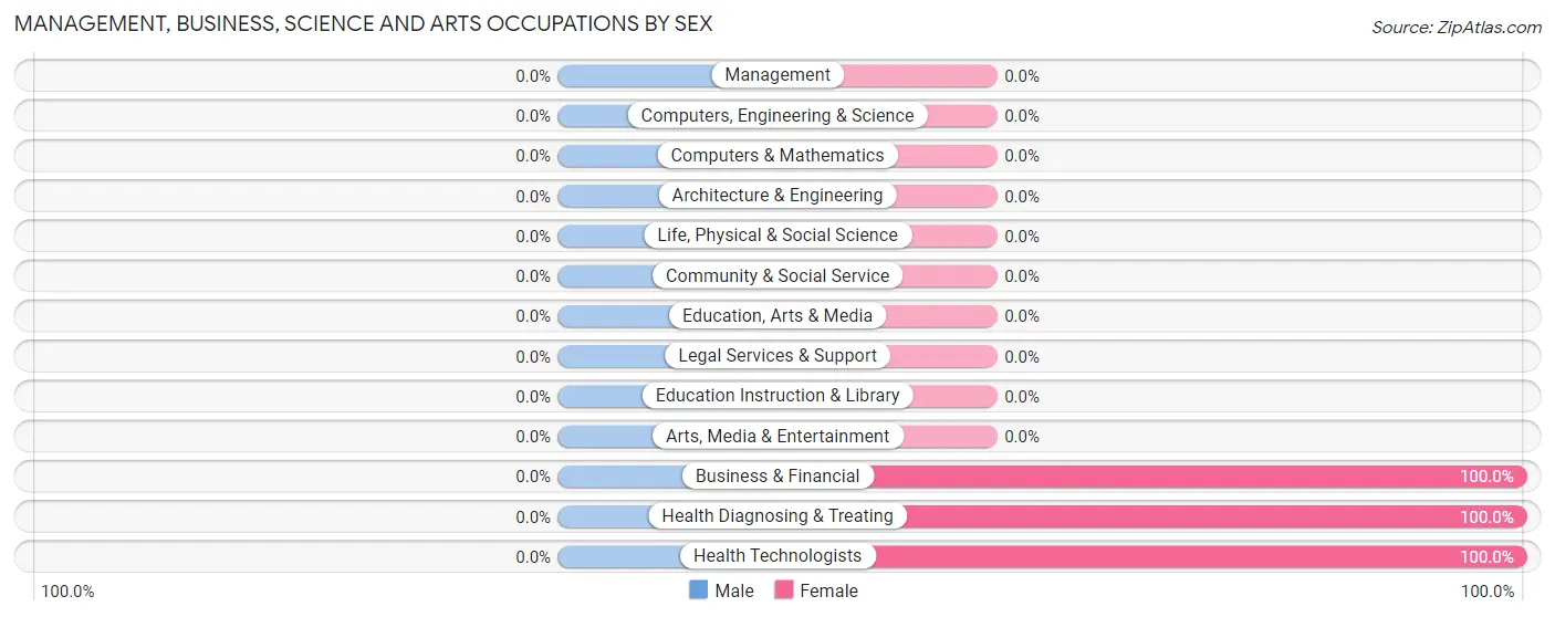 Management, Business, Science and Arts Occupations by Sex in Mi Ranchito Estate