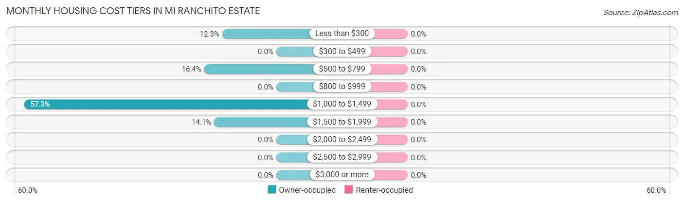Monthly Housing Cost Tiers in Mi Ranchito Estate