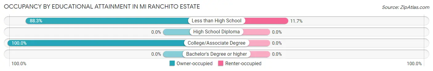 Occupancy by Educational Attainment in Mi Ranchito Estate