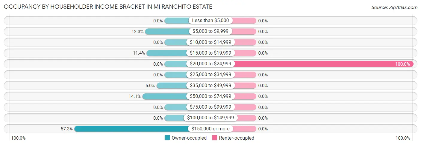 Occupancy by Householder Income Bracket in Mi Ranchito Estate