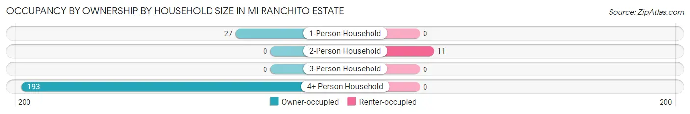 Occupancy by Ownership by Household Size in Mi Ranchito Estate