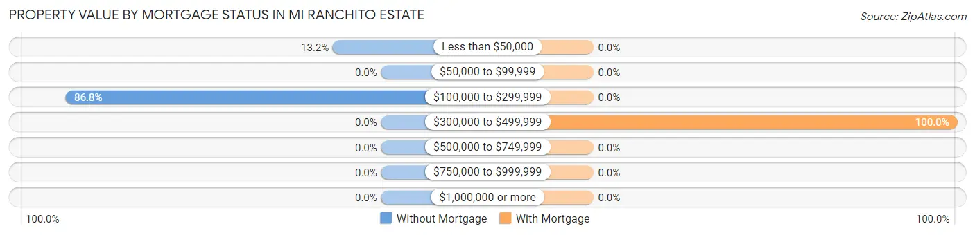 Property Value by Mortgage Status in Mi Ranchito Estate