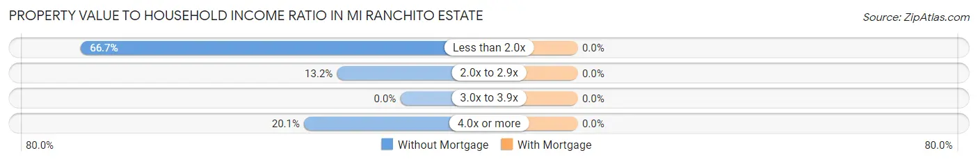 Property Value to Household Income Ratio in Mi Ranchito Estate