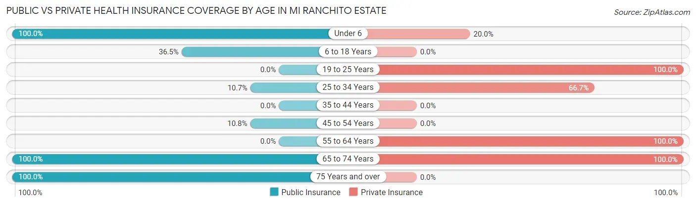 Public vs Private Health Insurance Coverage by Age in Mi Ranchito Estate
