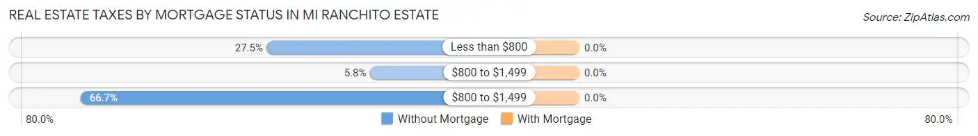 Real Estate Taxes by Mortgage Status in Mi Ranchito Estate