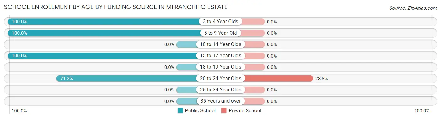 School Enrollment by Age by Funding Source in Mi Ranchito Estate