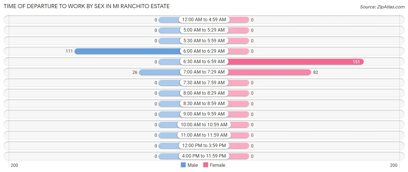 Time of Departure to Work by Sex in Mi Ranchito Estate