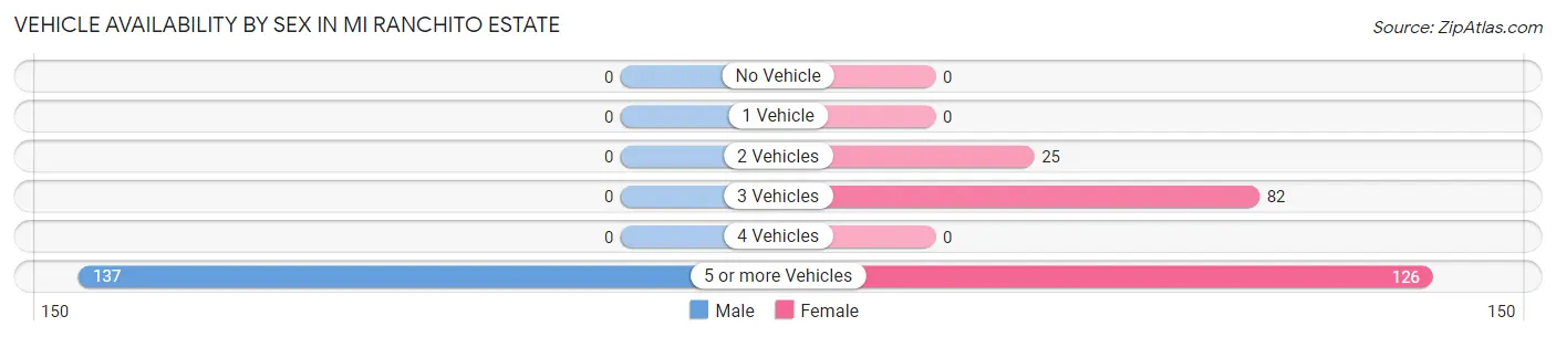 Vehicle Availability by Sex in Mi Ranchito Estate