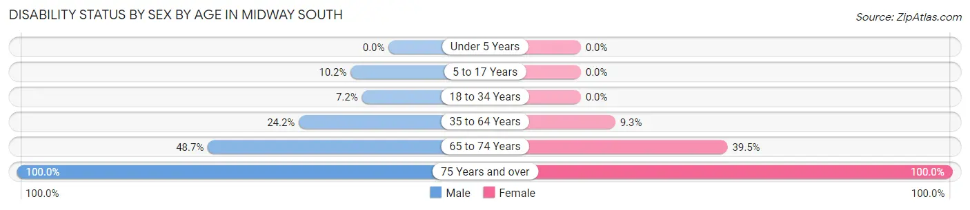 Disability Status by Sex by Age in Midway South