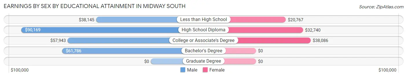 Earnings by Sex by Educational Attainment in Midway South