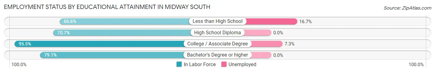Employment Status by Educational Attainment in Midway South