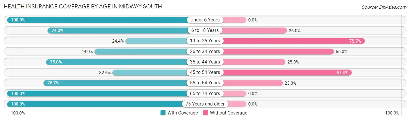 Health Insurance Coverage by Age in Midway South