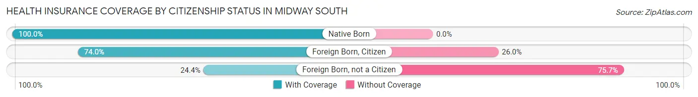 Health Insurance Coverage by Citizenship Status in Midway South
